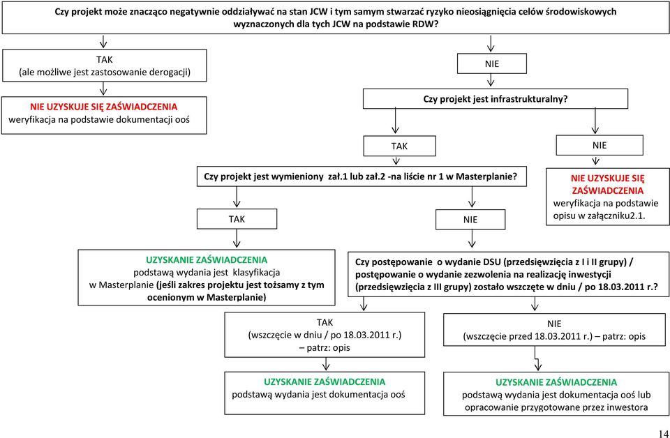 1 lub zał.2 -na liście nr 1 w Masterplanie? TAK NIE NIE UZYSKUJE SIĘ ZAŚWIADCZENIA weryfikacja na podstawie opisu w załączniku2.1. UZYSKANIE ZAŚWIADCZENIA podstawą wydania jest klasyfikacja w