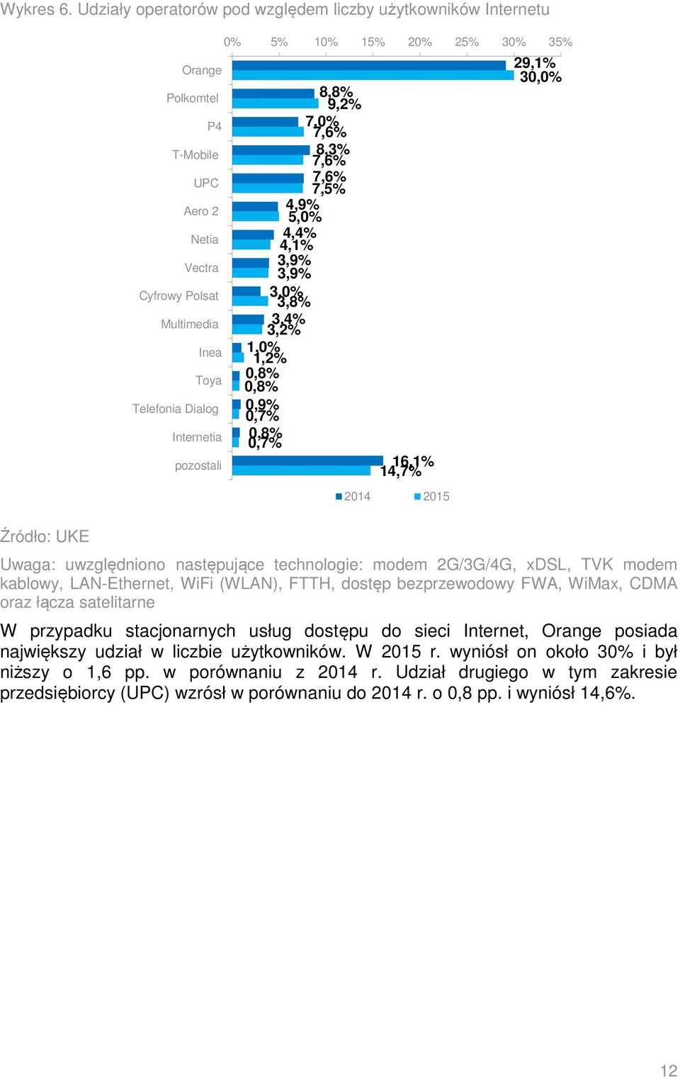 15% 20% 25% 30% 35% 8,8% 9,2% 7,0% 7,6% 8,3% 7,6% 7,6% 7,5% 4,9% 5,0% 4,4% 4,1% 3,9% 3,9% 3,0% 3,8% 3,4% 3,2% 1,0% 1,2% 0,8% 0,8% 0,9% 0,7% 0,8% 0,7% 16,1% 14,7% 2014 2015 29,1% 30,0% Uwaga: