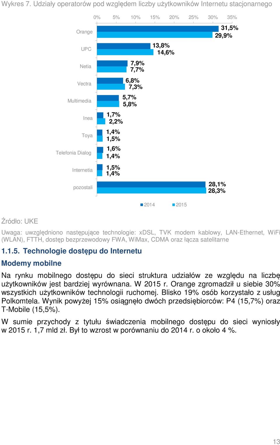 6,8% 7,3% 5,7% 5,8% 1,7% 2,2% 1,4% 1,5% 1,6% 1,4% 1,5% 1,4% 13,8% 14,6% 31,5% 29,9% 28,1% 28,3% 2014 2015 Uwaga: uwzględniono następujące technologie: xdsl, TVK modem kablowy, LAN-Ethernet, WiFi