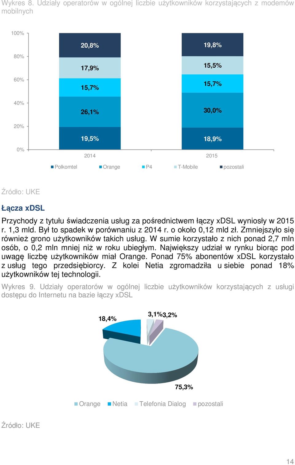 T-Mobile pozostali Łącza xdsl Przychody z tytułu świadczenia usług za pośrednictwem łączy xdsl wyniosły w 2015 r. 1,3 mld. Był to spadek w porównaniu z 2014 r. o około 0,12 mld zł.