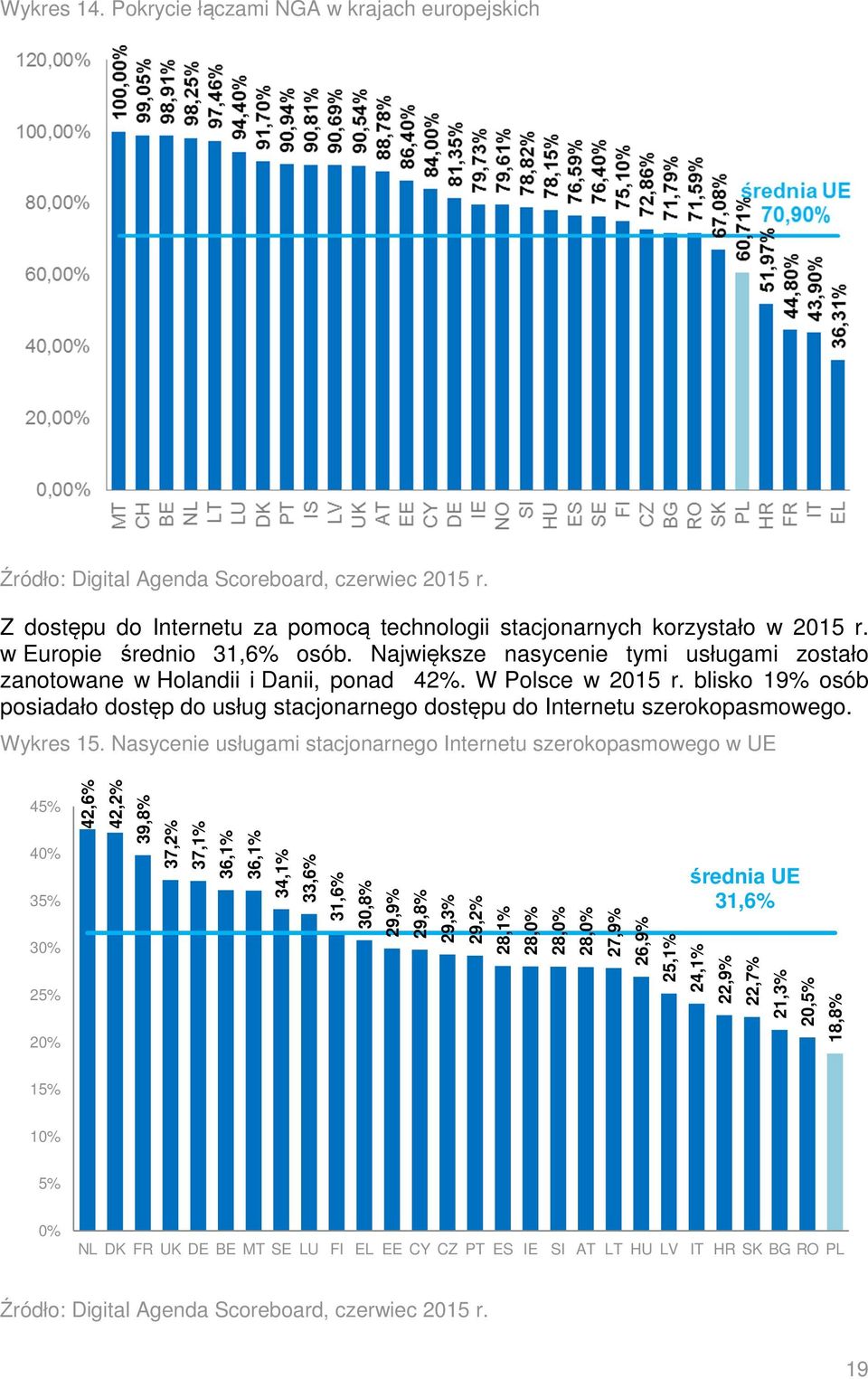 blisko 19% osób posiadało dostęp do usług stacjonarnego dostępu do Internetu szerokopasmowego. Wykres 15.