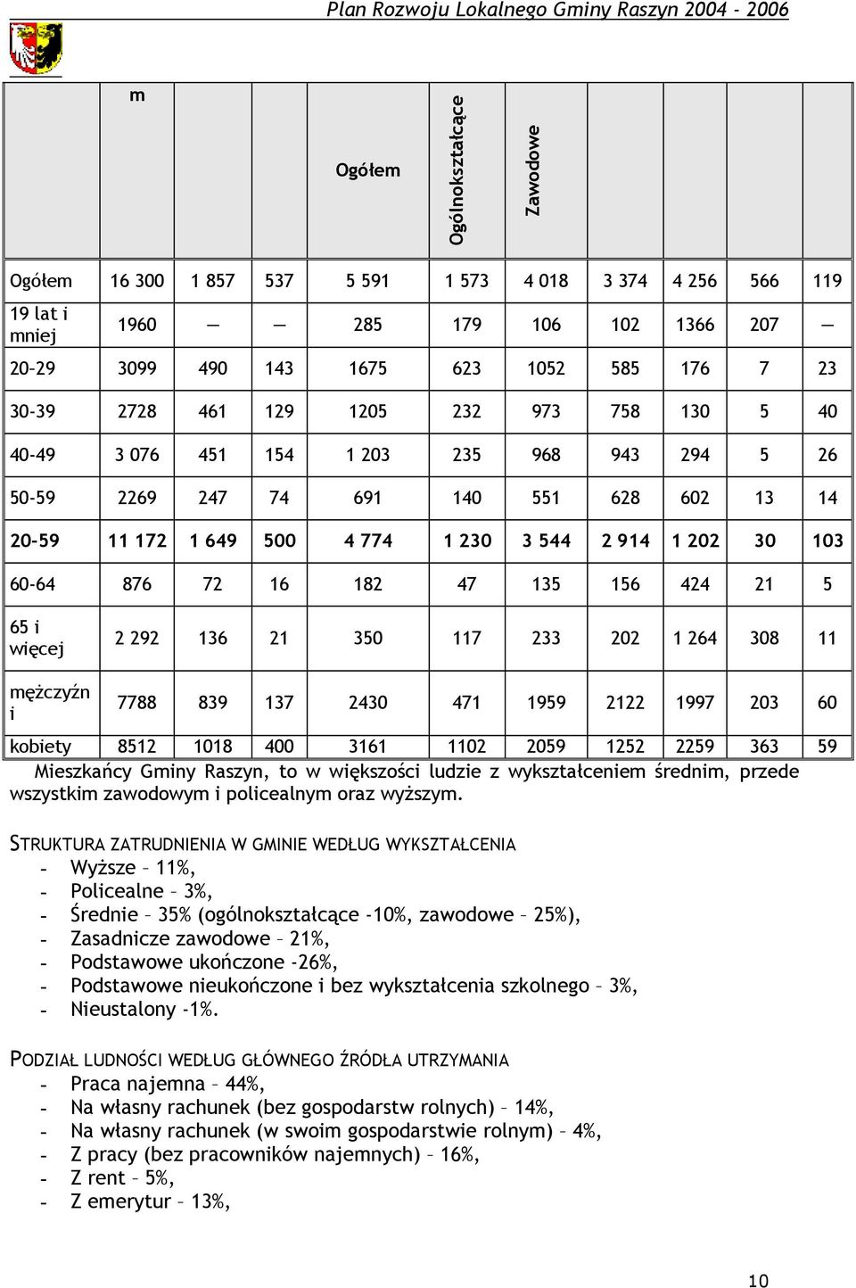 6-64 876 72 16 182 47 135 156 424 21 5 65 i więcej 2 292 136 21 35 117 233 22 1 264 38 11 mężczyźn i 7788 839 137 243 471 1959 2122 1997 23 6 kobiety 8512 118 4 3161 112 259 1252 2259 363 59