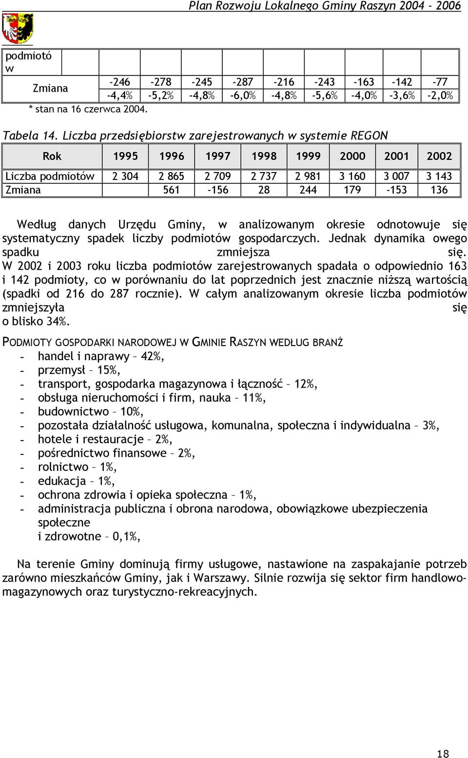 danych Urzędu Gminy, w analizowanym okresie odnotowuje się systematyczny spadek liczby podmiotów gospodarczych. Jednak dynamika owego spadku zmniejsza się.