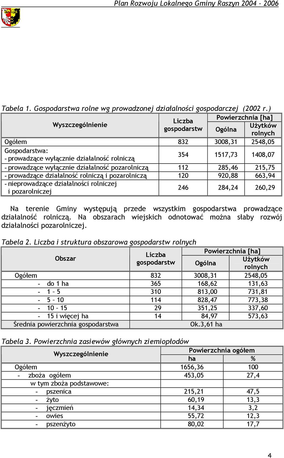 wyłącznie działalność pozarolniczą 112 285,46 215,75 - prowadzące działalność rolniczą i pozarolniczą 12 92,88 663,94 - nieprowadzące działalności rolniczej i pozarolniczej 246 284,24 26,29 Na
