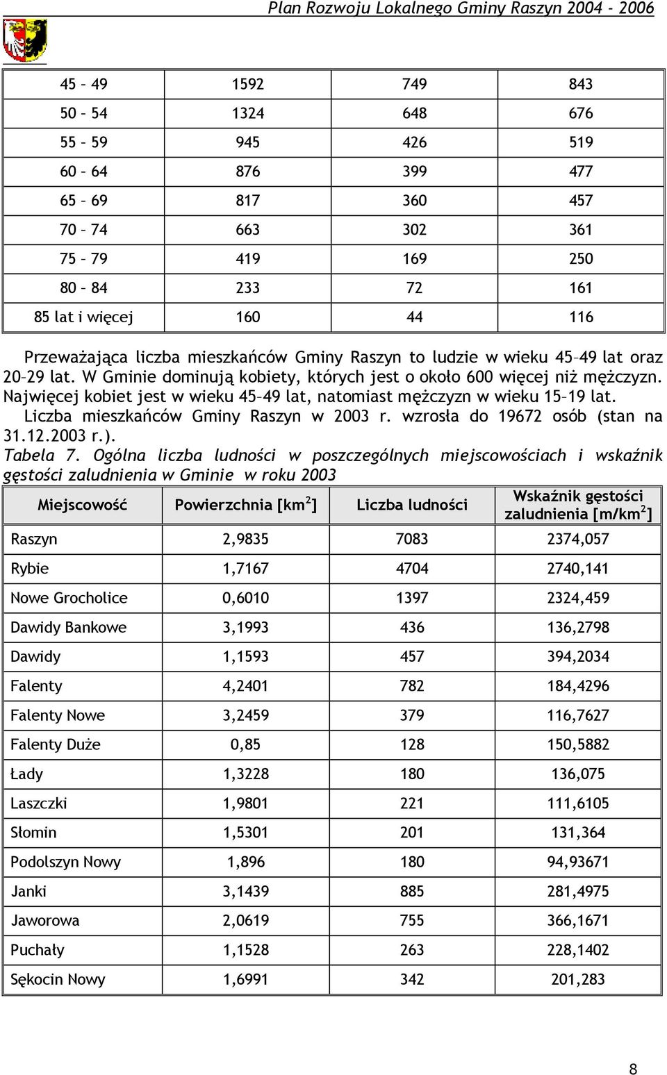 Najwięcej kobiet jest w wieku 45 49 lat, natomiast mężczyzn w wieku 15 19 lat. Liczba mieszkańców Gminy Raszyn w 23 r. wzrosła do 19672 osób (stan na 31.12.23 r.). Tabela 7.