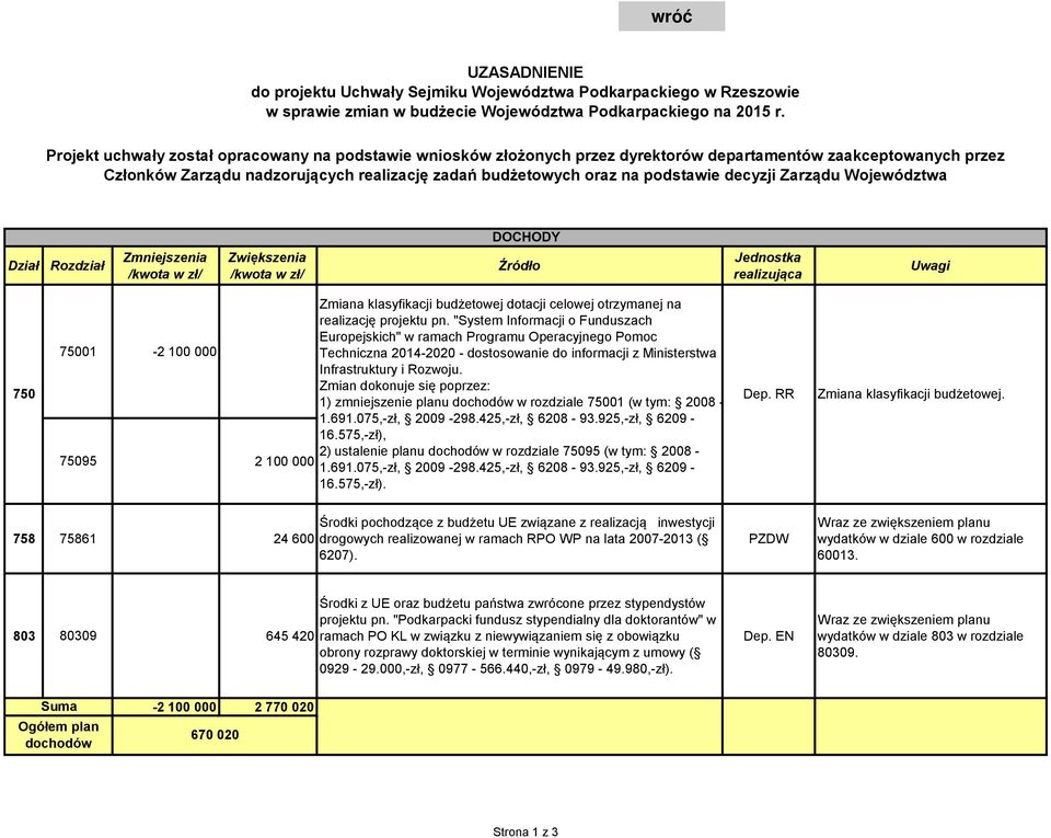 decyzji Zarządu Województwa DOCHODY Dział Rozdział 751 Zmniejszenia /kwota w zł/ Zwiększenia /kwota w zł/ -2 1 75 7595 758 83 Źródło Zmiana klasyfikacji budżetowej dotacji celowej otrzymanej na