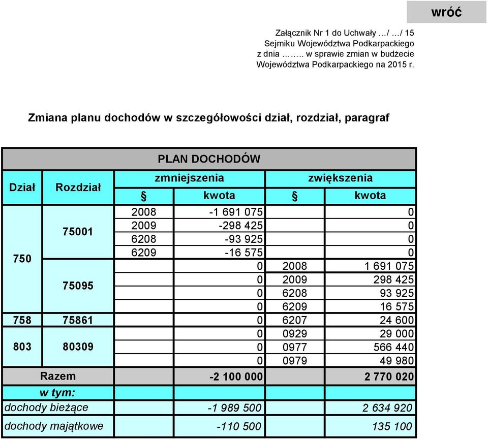 Zmiana planu dochodów w szczegółowości dział, rozdział, paragraf PLAN DOCHODÓW Dział Rozdział 751 75 7595 758 75861 83 839 Razem
