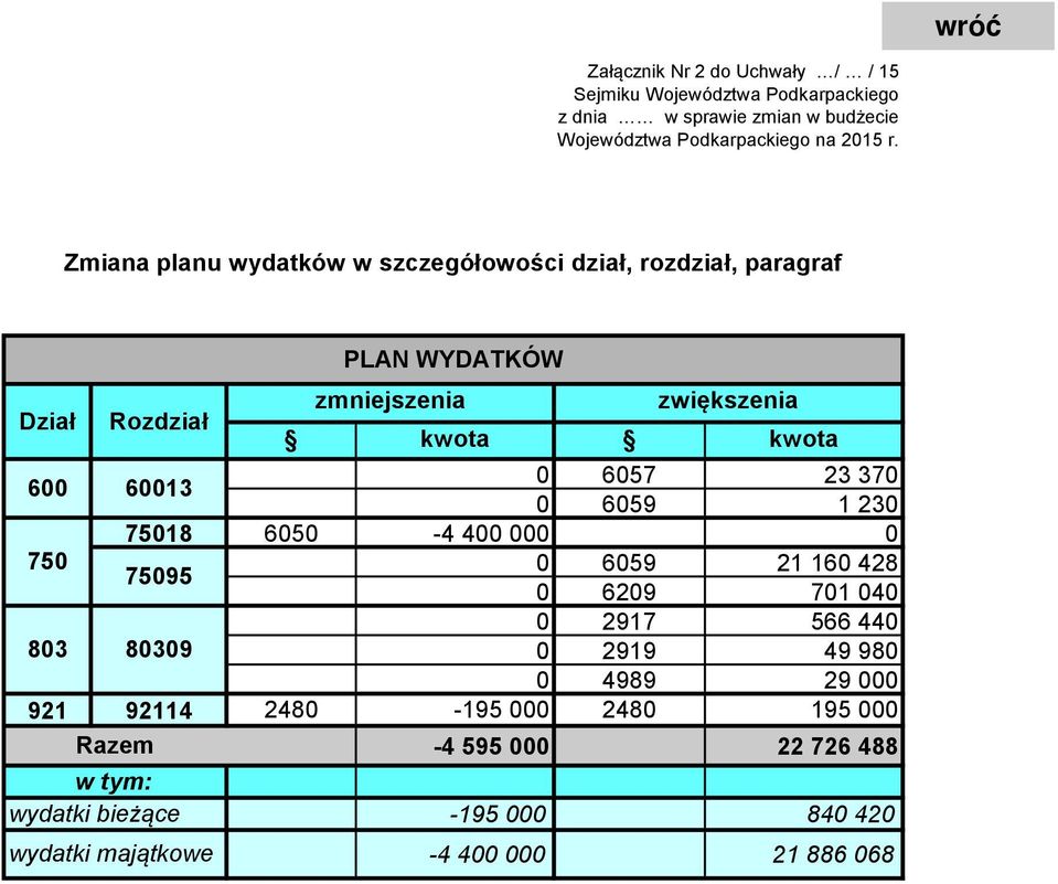 Zmiana planu wydatków w szczegółowości dział, rozdział, paragraf PLAN WYDATKÓW Dział Rozdział 6 613 7518 75 83 65 7595 839