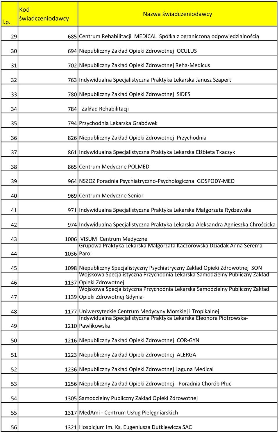 Zakład Opieki Zdrowotnej Przychodnia 37 861 Indywidualna Specjalistyczna Praktyka Lekarska Elżbieta Tkaczyk 38 865 Centrum Medyczne POLMED 39 964 NSZOZ Poradnia Psychiatryczno-Psychologiczna