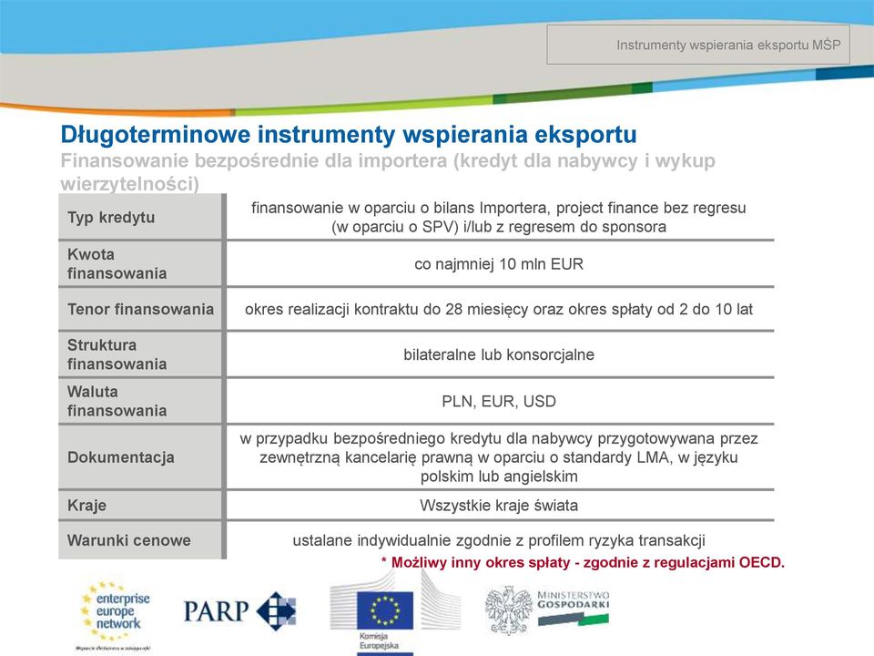 cenowe okres realizacji kontraktu do 28 miesięcy oraz okres spłaty od 2 do 10 lat bilateralne lub konsorcjalne PLN, EUR, USD w przypadku bezpośredniego kredytu dla nabywcy przygotowywana przez