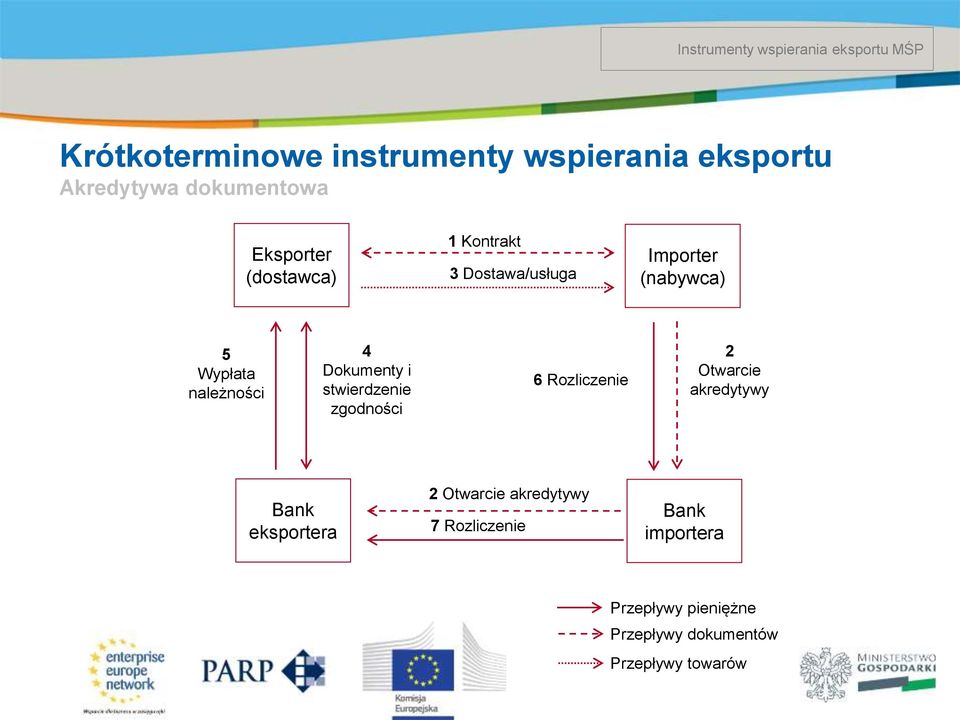 Dokumenty i stwierdzenie zgodności 6 Rozliczenie 2 Otwarcie akredytywy Bank eksportera 2