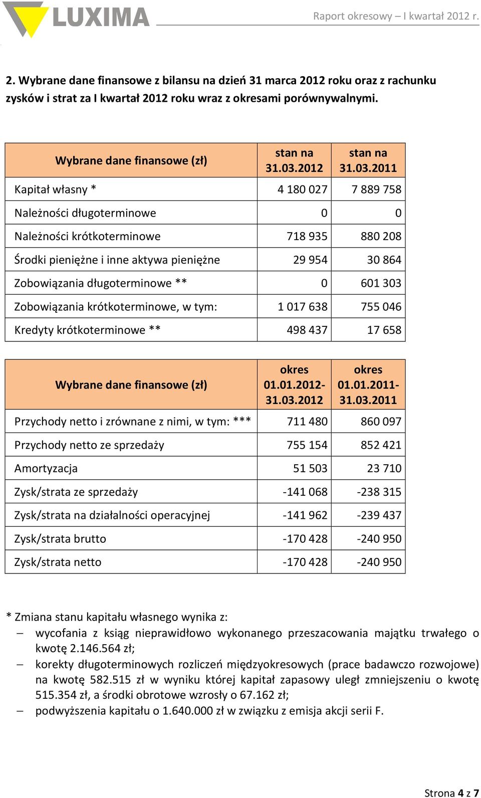 2011 Kapitał własny * 4 180 027 7 889 758 Należności długoterminowe 0 0 Należności krótkoterminowe 718 935 880 208 Środki pieniężne i inne aktywa pieniężne 29 954 30 864 Zobowiązania długoterminowe