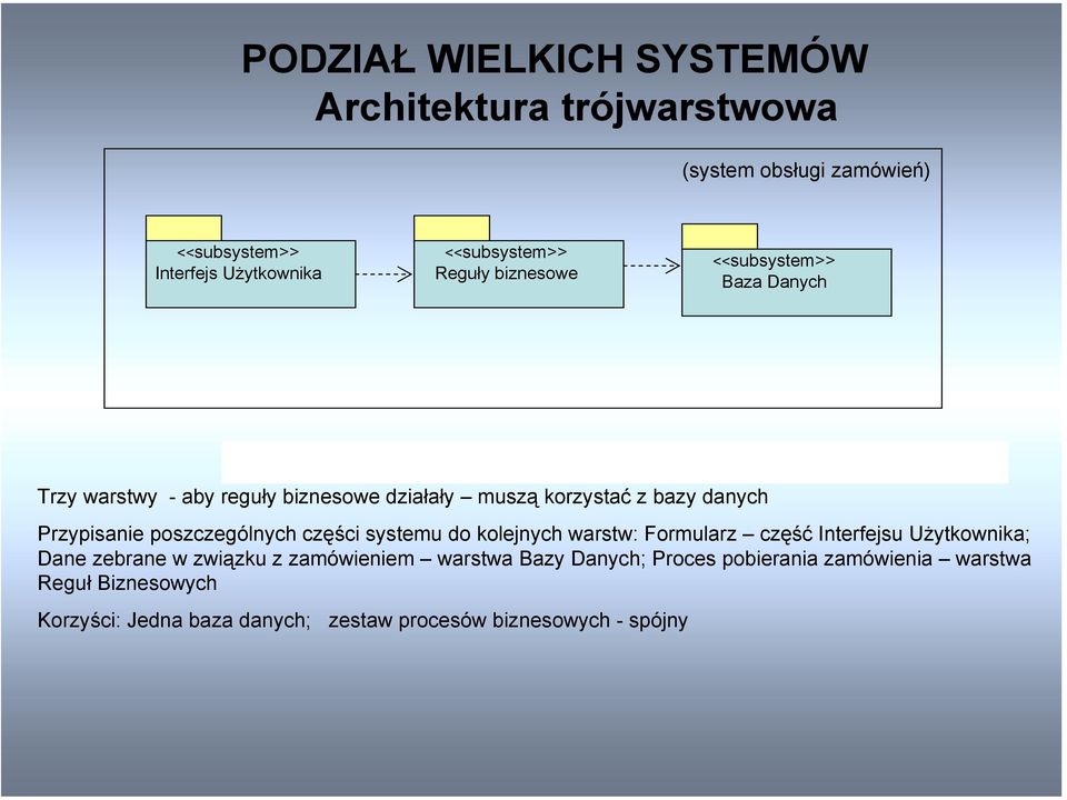 poszczególnych części systemu do kolejnych warstw: Formularz część Interfejsu Użytkownika; Dane zebrane w związku z zamówieniem