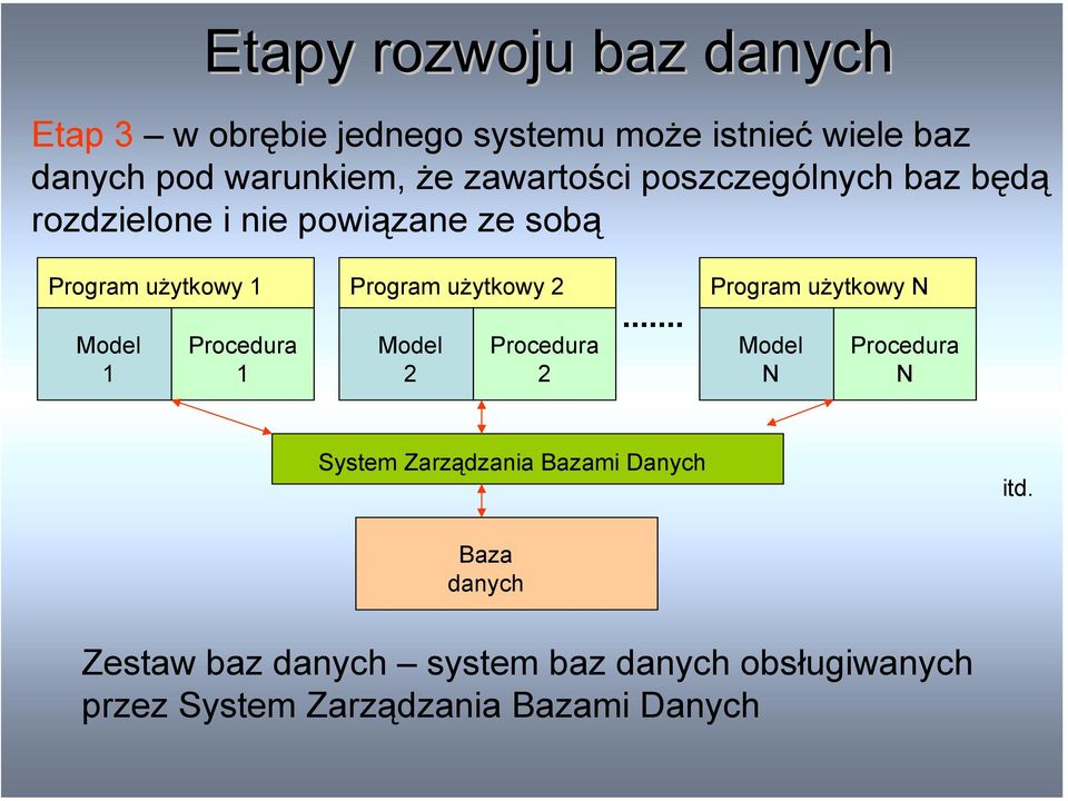 użytkowy Program użytkowy Program użytkowy N N N System Zarządzania Bazami Danych itd.