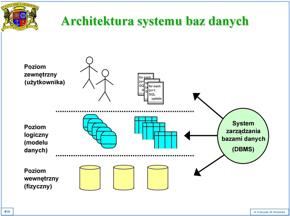 update Poziom logiczny (modelu danych) System zarządzania bazami