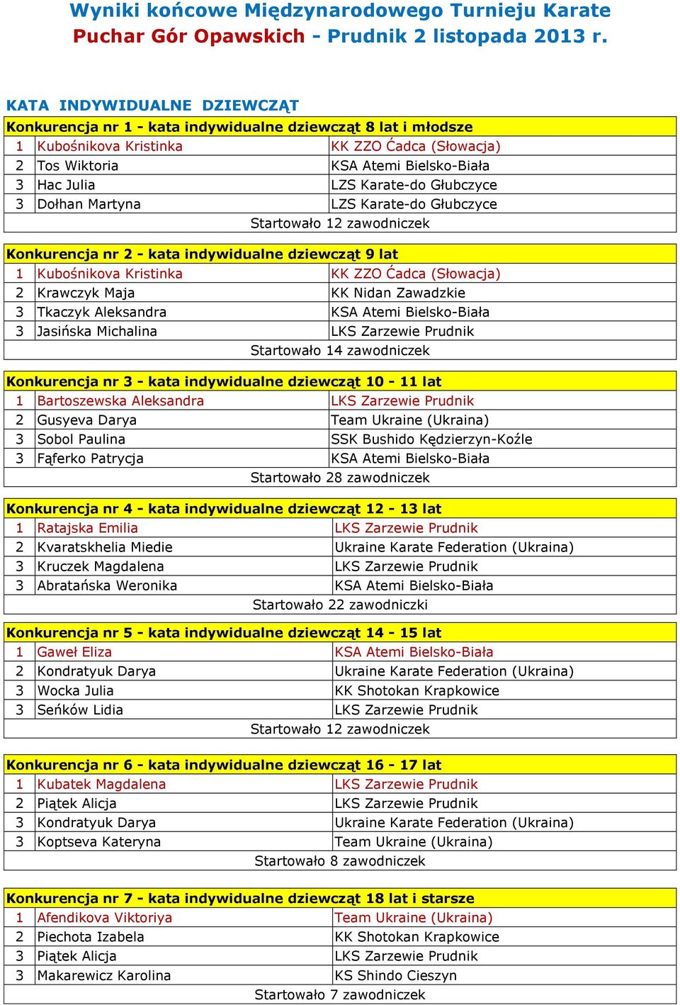 Karate-do Głubczyce 3 Dołhan Martyna LZS Karate-do Głubczyce Startowało 12 zawodniczek Konkurencja nr 2 - kata indywidualne dziewcząt 9 lat 1 Kubośnikova Kristinka KK ZZO Ćadca (Słowacja) 2 Krawczyk