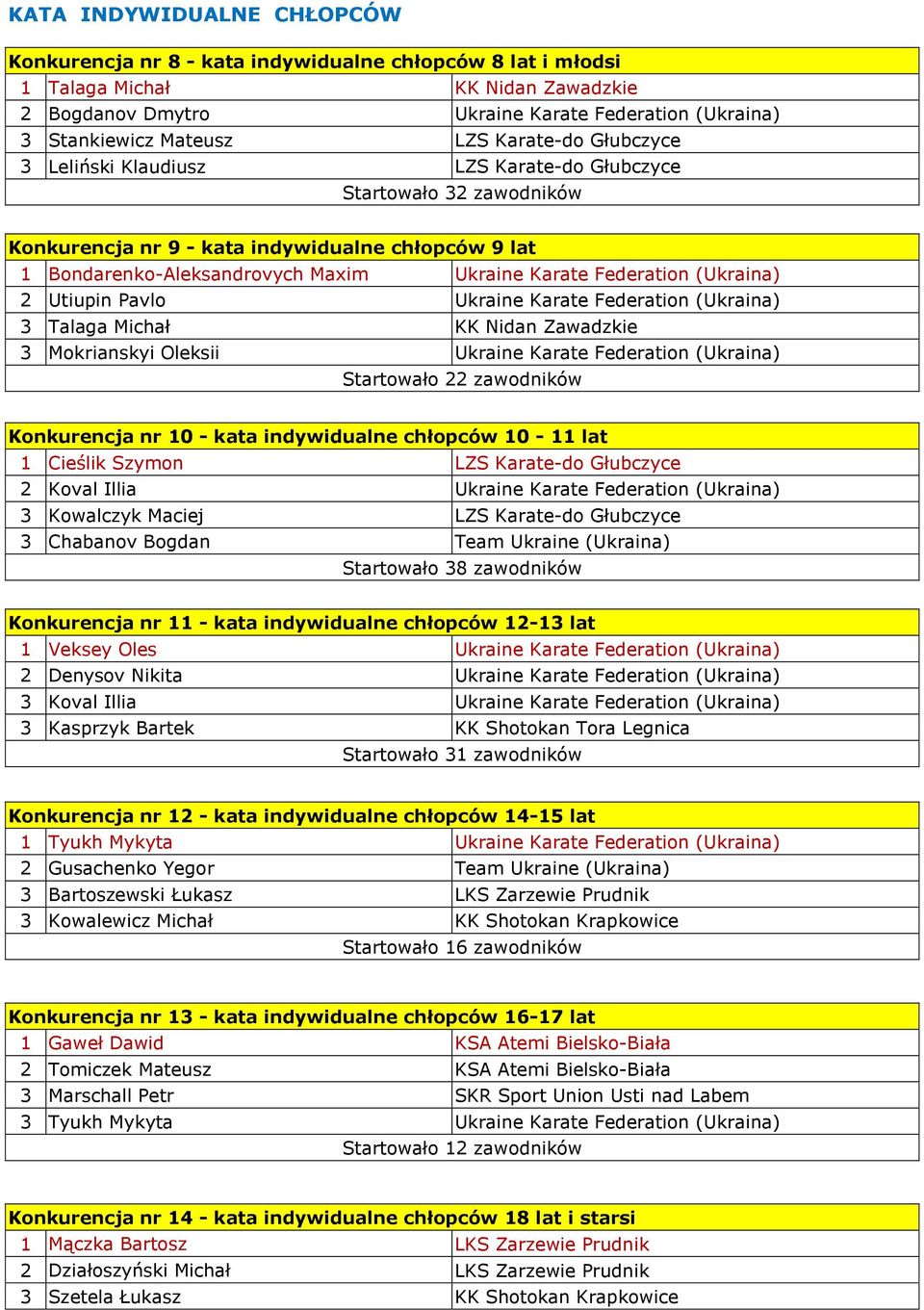 Federation (Ukraina) 2 Utiupin Pavlo Ukraine Karate Federation (Ukraina) 3 Talaga Michał KK Nidan Zawadzkie 3 Mokrianskyi Oleksii Ukraine Karate Federation (Ukraina) Startowało 22 zawodników