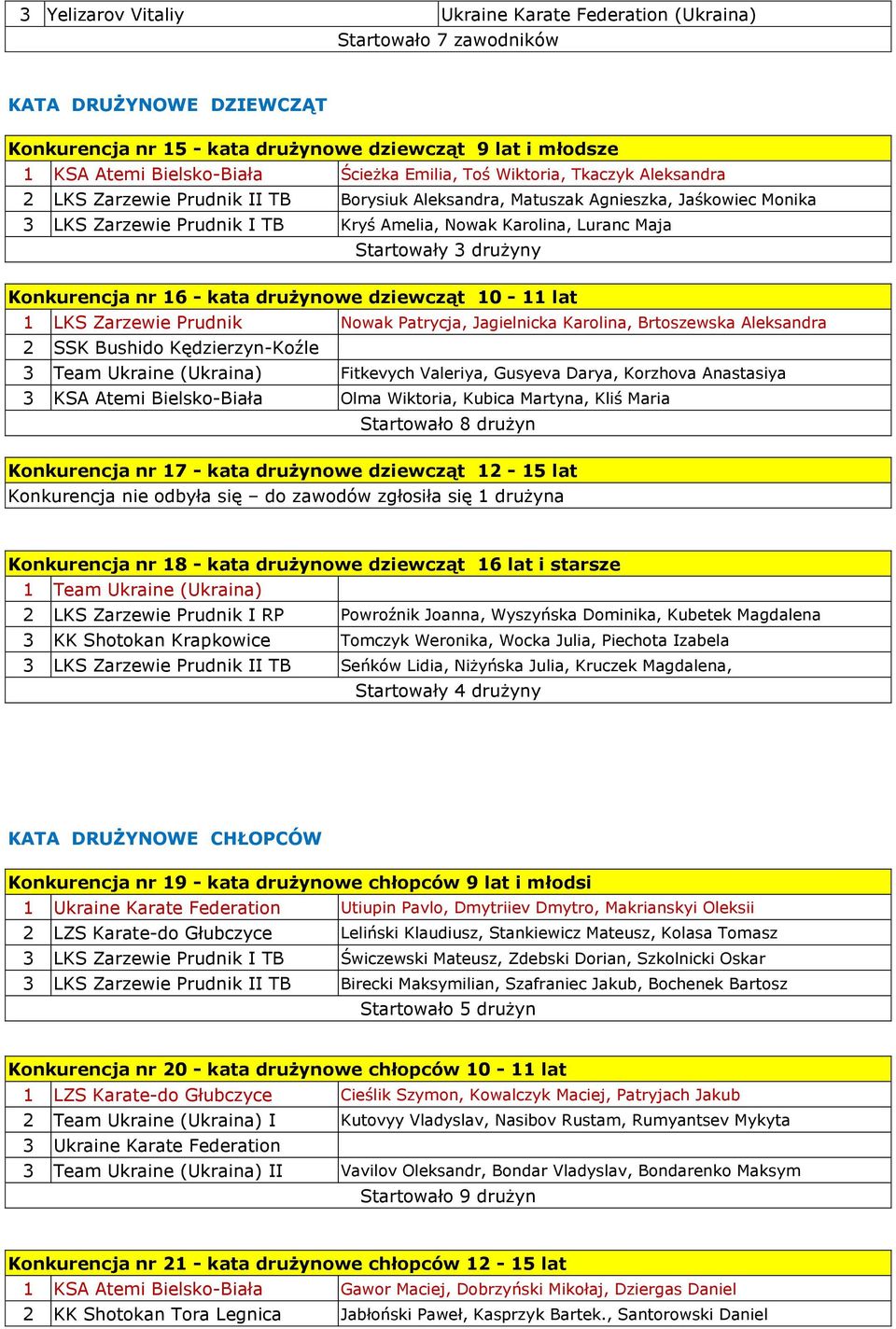 Startowały 3 drużyny Konkurencja nr 16 - kata drużynowe dziewcząt 10-11 lat 1 LKS Zarzewie Prudnik Nowak Patrycja, Jagielnicka Karolina, Brtoszewska Aleksandra 2 SSK Bushido Kędzierzyn-Koźle 3 Team