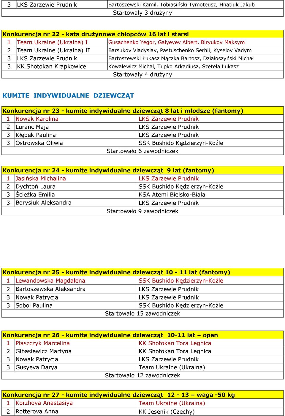 Michał 3 KK Shotokan Krapkowice Kowalewicz Michał, Tupko Arkadiusz, Szetela Łukasz Startowały 4 drużyny KUMITE INDYWIDUALNE DZIEWCZĄT Konkurencja nr 23 - kumite indywidualne dziewcząt 8 lat i młodsze
