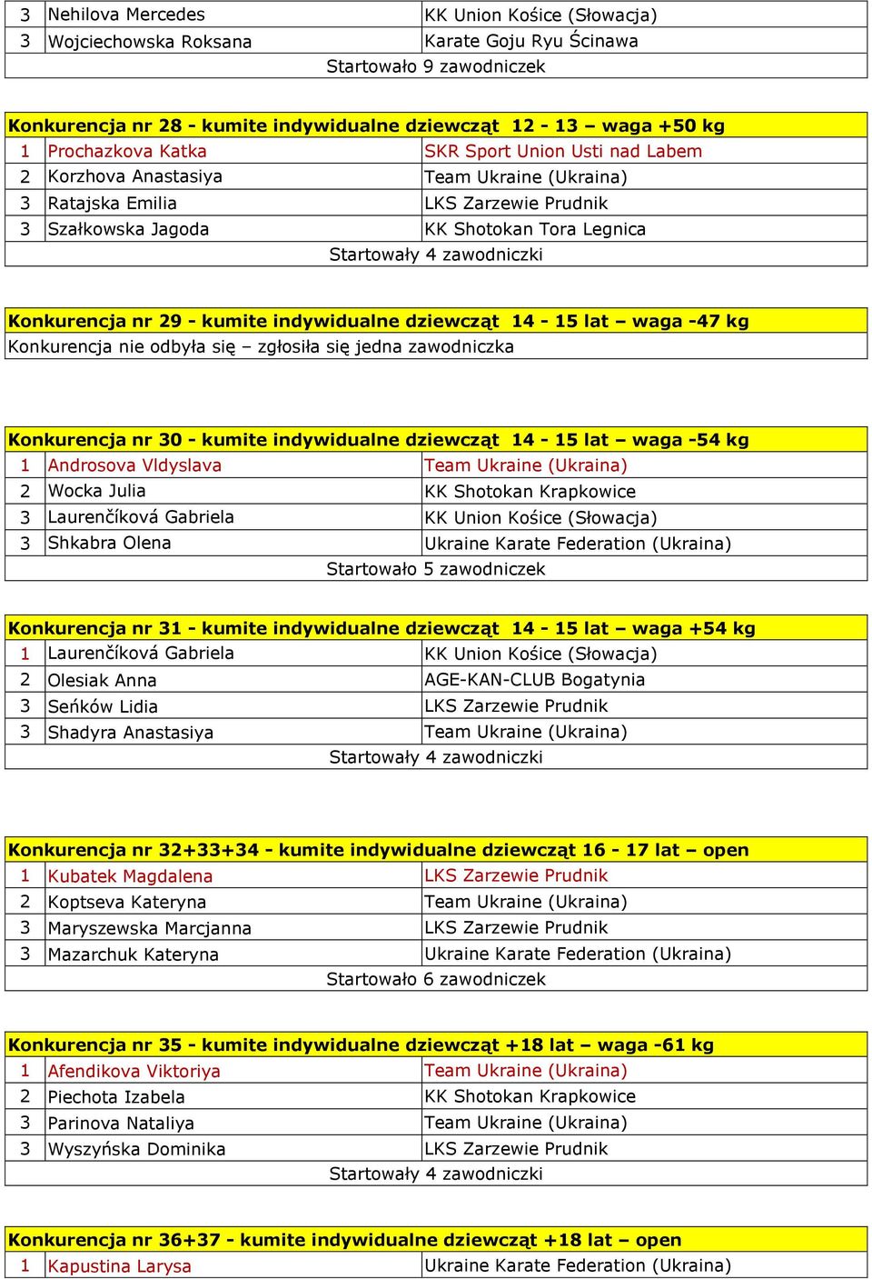 zawodniczki Konkurencja nr 29 - kumite indywidualne dziewcząt 14-15 lat waga -47 kg Konkurencja nie odbyła się zgłosiła się jedna zawodniczka Konkurencja nr 30 - kumite indywidualne dziewcząt 14-15