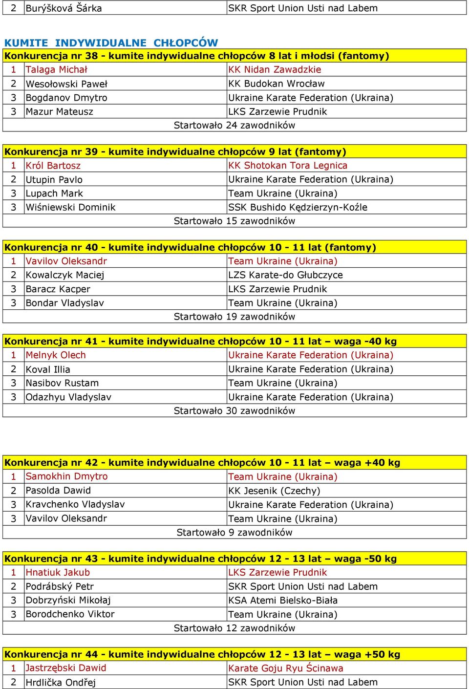 (fantomy) 1 Król Bartosz KK Shotokan Tora Legnica 2 Utupin Pavlo Ukraine Karate Federation (Ukraina) 3 Lupach Mark Team Ukraine (Ukraina) 3 Wiśniewski Dominik SSK Bushido Kędzierzyn-Koźle Startowało