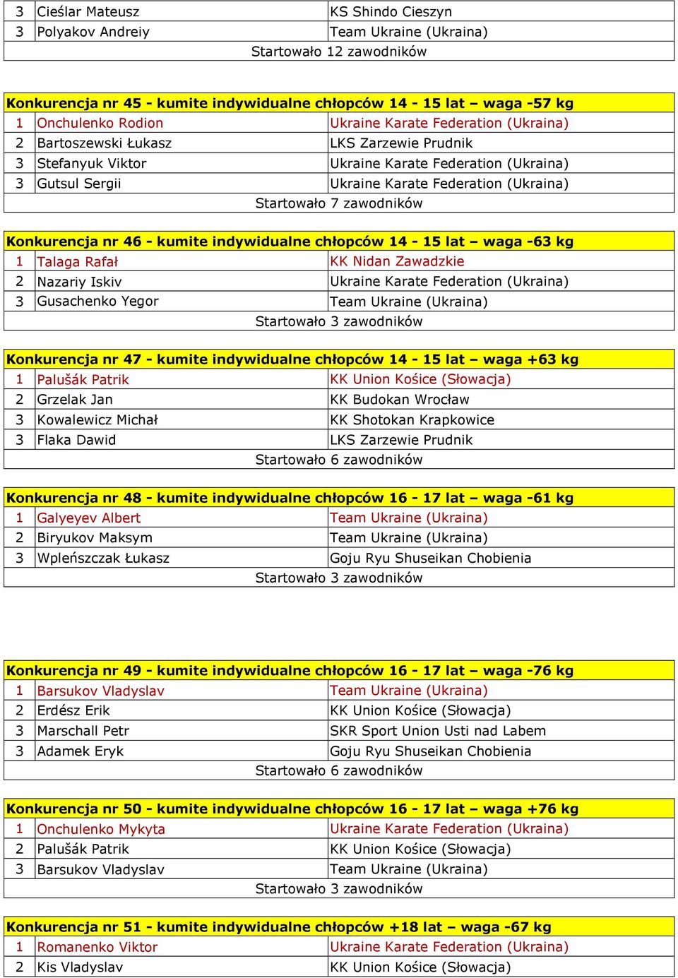 zawodników Konkurencja nr 46 - kumite indywidualne chłopców 14-15 lat waga -63 kg 1 Talaga Rafał KK Nidan Zawadzkie 2 Nazariy Iskiv Ukraine Karate Federation (Ukraina) 3 Gusachenko Yegor Team Ukraine