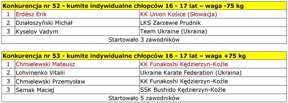 chłopców 16-17 lat waga +75 kg 1 Chmielewski Mateusz KK Funakoshi Kędzierzyn-Koźle 2 Lohvinenko Vitalii Ukraine Karate Federation