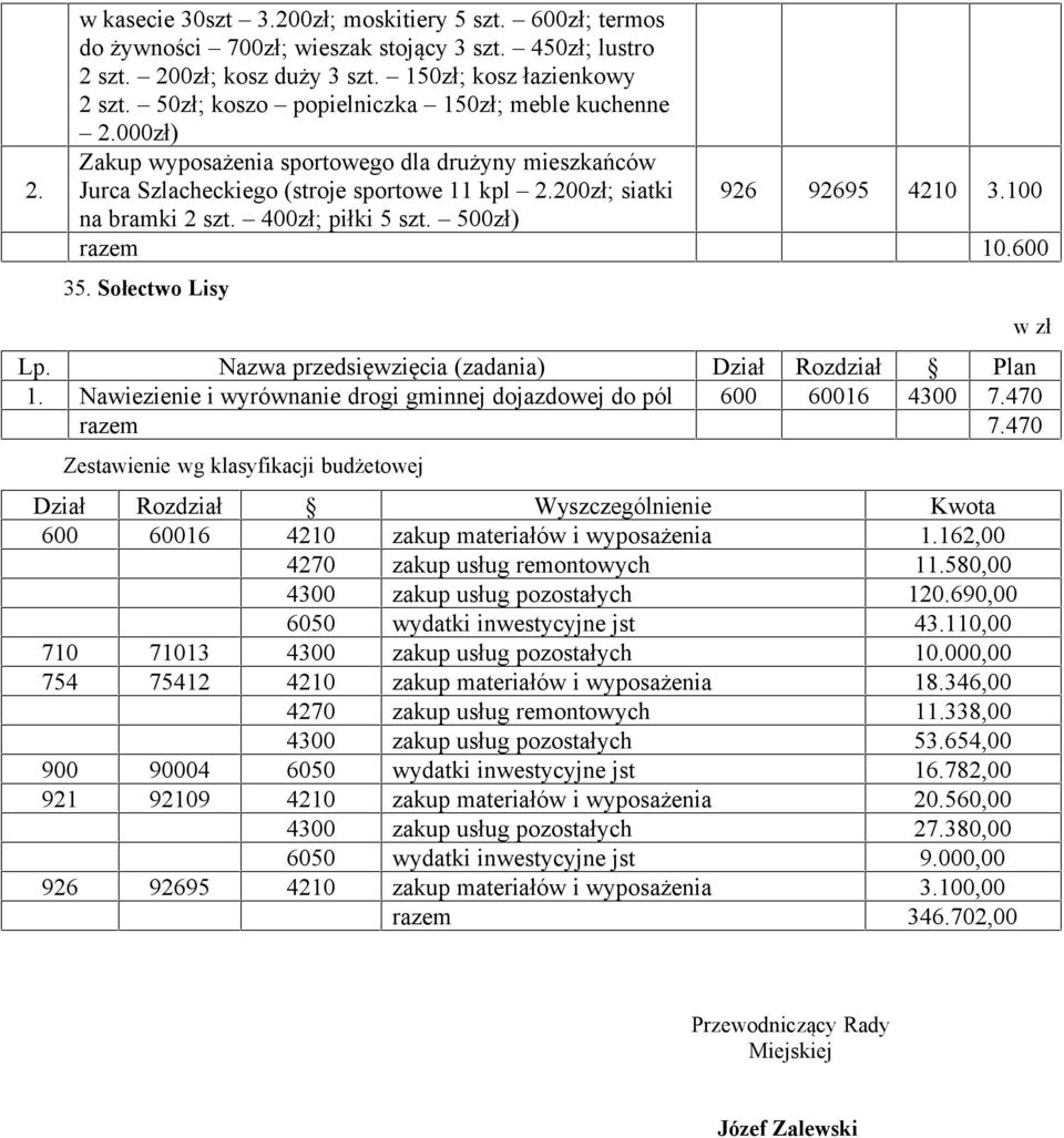 100 na bramki 2 szt. 400zł; piłki 5 szt. 500zł) razem 10.600 35. Sołectwo Lisy Nawiezienie i wyrównanie drogi gminnej dojazdowej do pól 600 60016 4300 7.470 razem 7.
