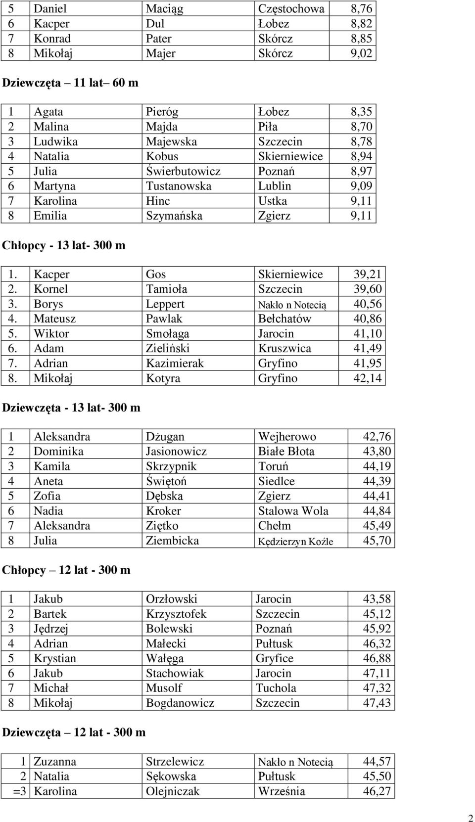 lat- 300 m 1. Kacper Gos Skierniewice 39,21 2. Kornel Tamioła Szczecin 39,60 3. Borys Leppert Nakło n Notecią 40,56 4. Mateusz Pawlak Bełchatów 40,86 5. Wiktor Smołaga Jarocin 41,10 6.