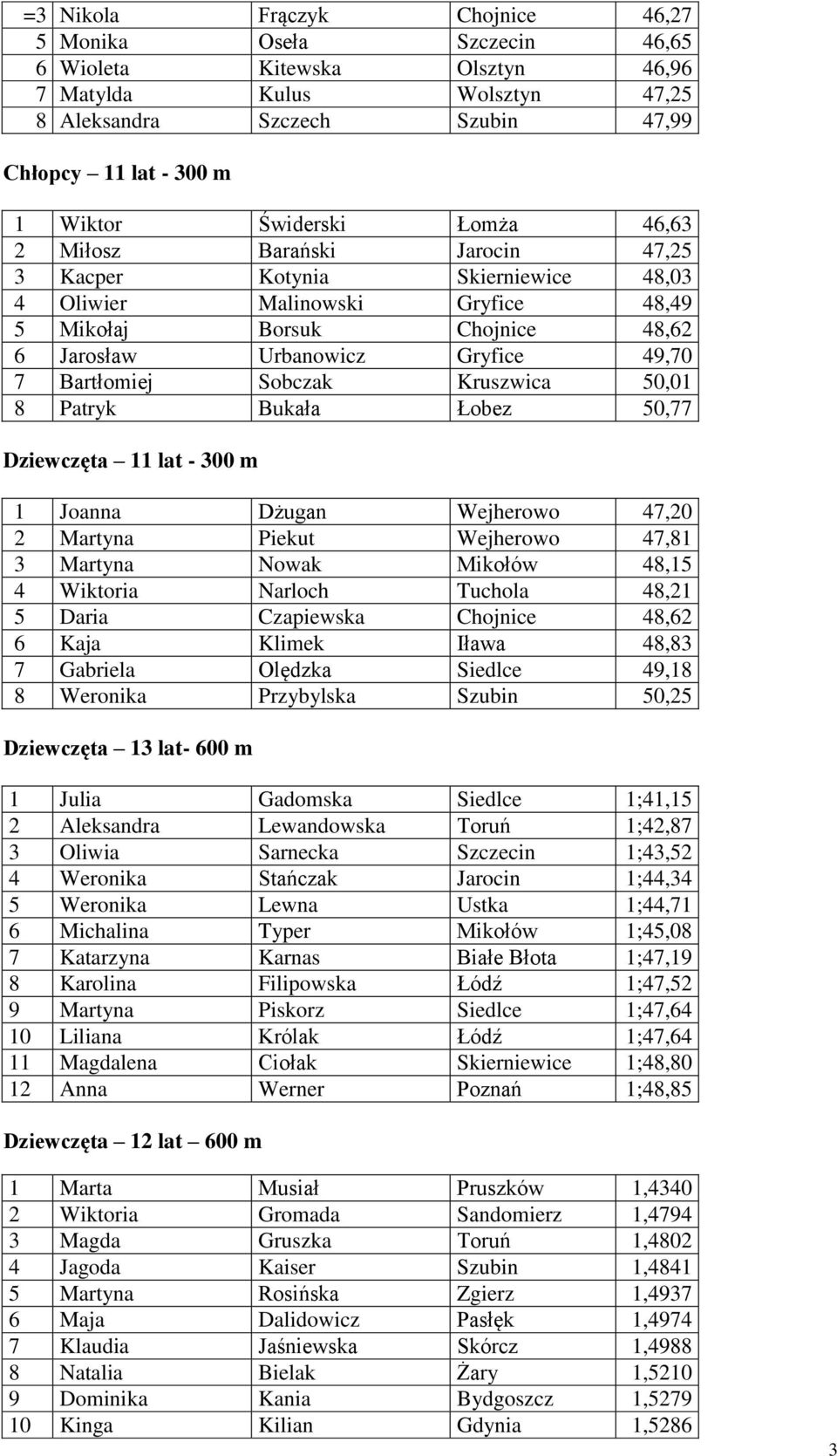 Bartłomiej Sobczak Kruszwica 50,01 8 Patryk Bukała Łobez 50,77 Dziewczęta 11 lat - 300 m 1 Joanna Dżugan Wejherowo 47,20 2 Martyna Piekut Wejherowo 47,81 3 Martyna Nowak Mikołów 48,15 4 Wiktoria
