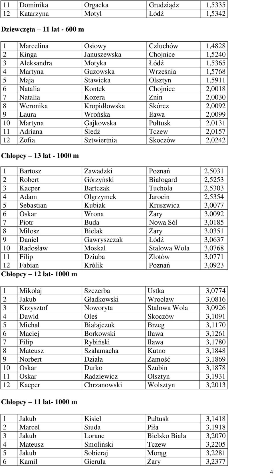 Martyna Gajkowska Pułtusk 2,0131 11 Adriana Śledź Tczew 2,0157 12 Zofia Sztwiertnia Skoczów 2,0242 Chłopcy 13 lat - 1000 m 1 Bartosz Zawadzki Poznań 2,5031 2 Robert Górzyński Białogard 2,5253 3