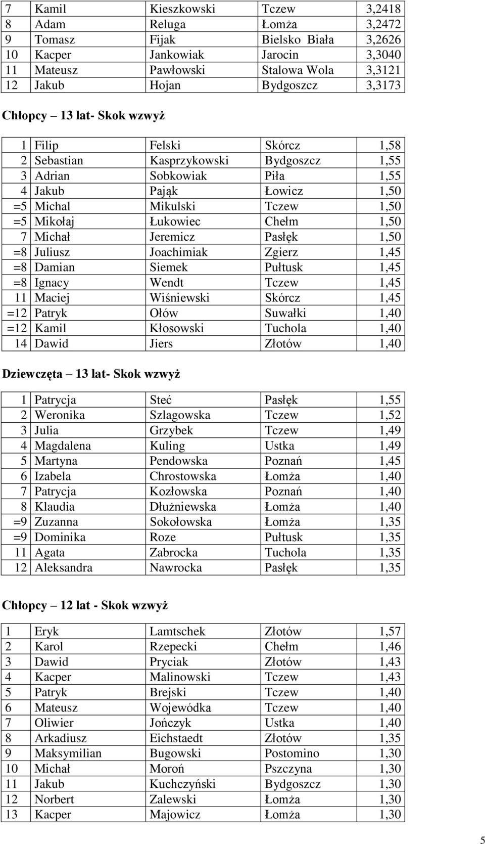 Łukowiec Chełm 1,50 7 Michał Jeremicz Pasłęk 1,50 =8 Juliusz Joachimiak Zgierz 1,45 =8 Damian Siemek Pułtusk 1,45 =8 Ignacy Wendt Tczew 1,45 11 Maciej Wiśniewski Skórcz 1,45 =12 Patryk Ołów Suwałki