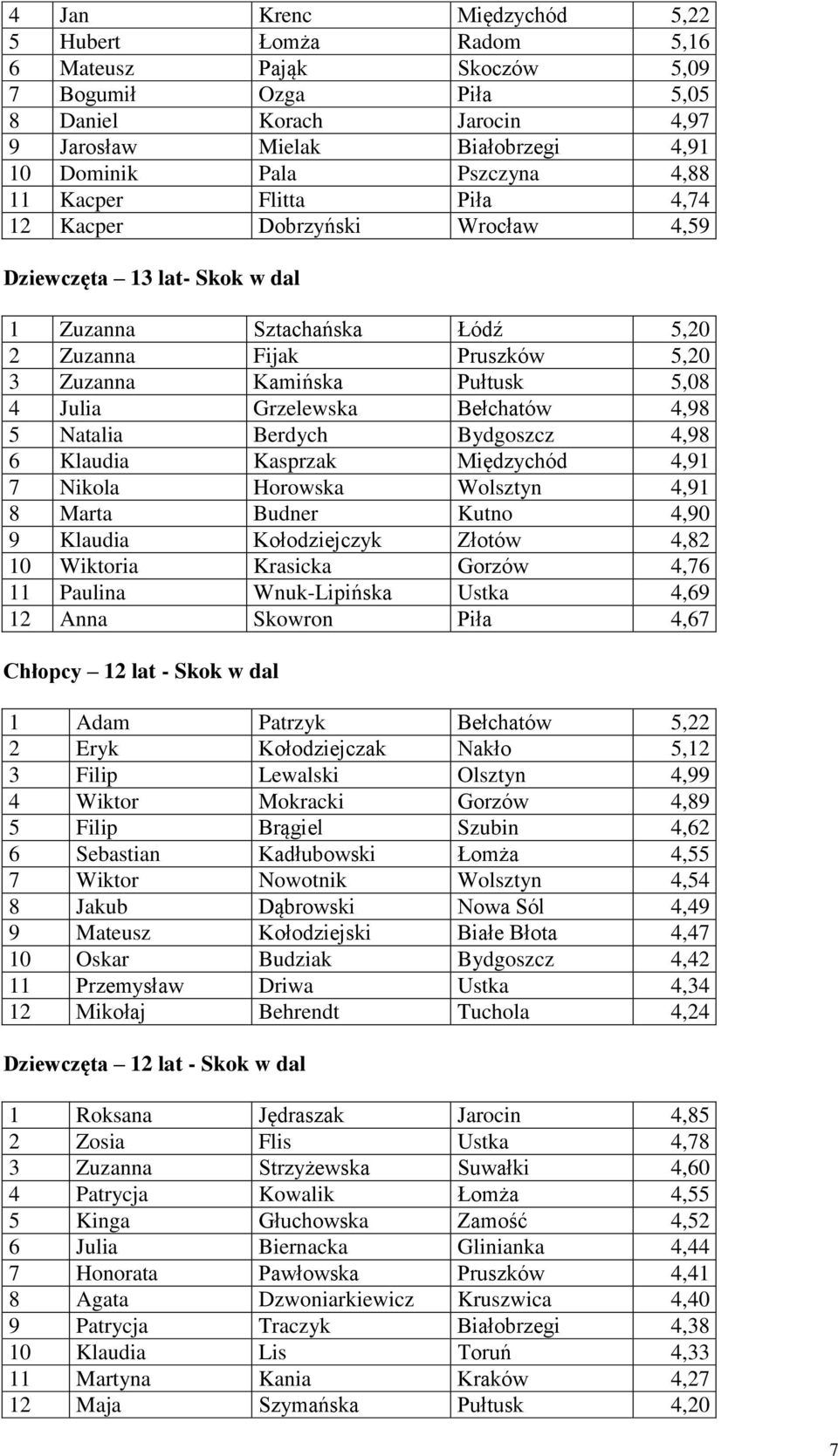 Grzelewska Bełchatów 4,98 5 Natalia Berdych Bydgoszcz 4,98 6 Klaudia Kasprzak Międzychód 4,91 7 Nikola Horowska Wolsztyn 4,91 8 Marta Budner Kutno 4,90 9 Klaudia Kołodziejczyk Złotów 4,82 10 Wiktoria