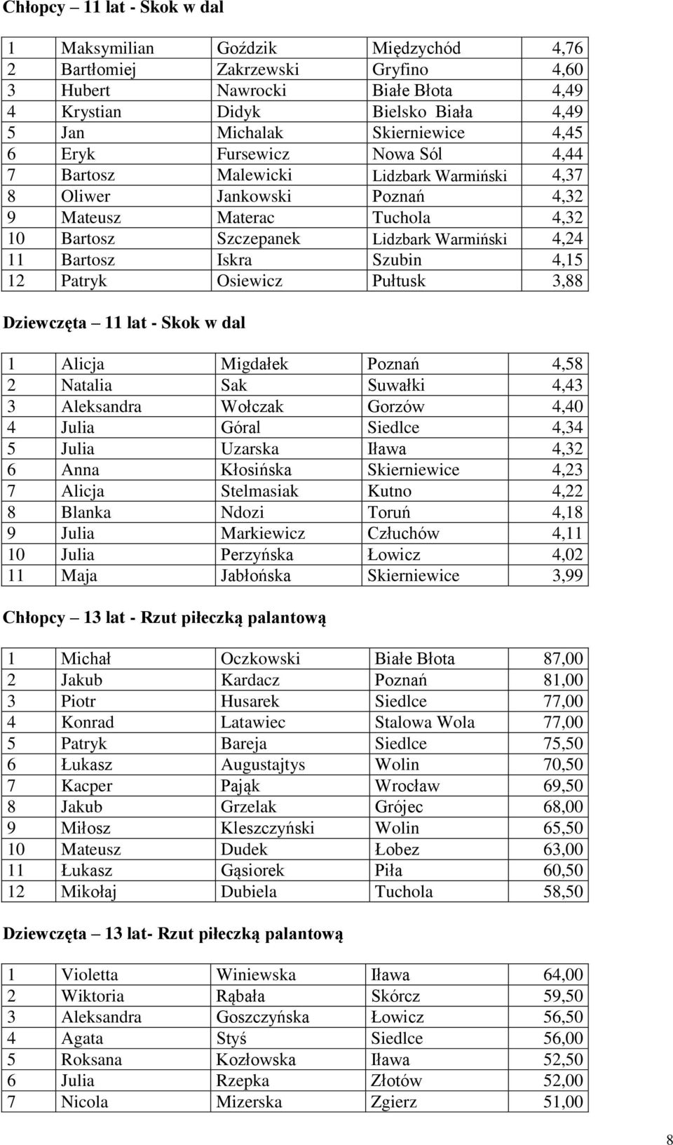 4,24 11 Bartosz Iskra Szubin 4,15 12 Patryk Osiewicz Pułtusk 3,88 Dziewczęta 11 lat - Skok w dal 1 Alicja Migdałek Poznań 4,58 2 Natalia Sak Suwałki 4,43 3 Aleksandra Wołczak Gorzów 4,40 4 Julia