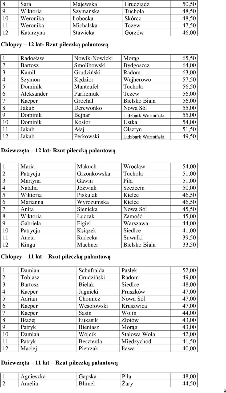 Parfieniuk Tczew 56,00 7 Kacper Grochal Bielsko Biała 56,00 8 Jakub Derewońko Nowa Sól 55,00 9 Dominik Bejnar Lidzbark Warmiński 55,00 10 Dominik Kosior Ustka 54,00 11 Jakub Ałaj Olsztyn 51,50 12