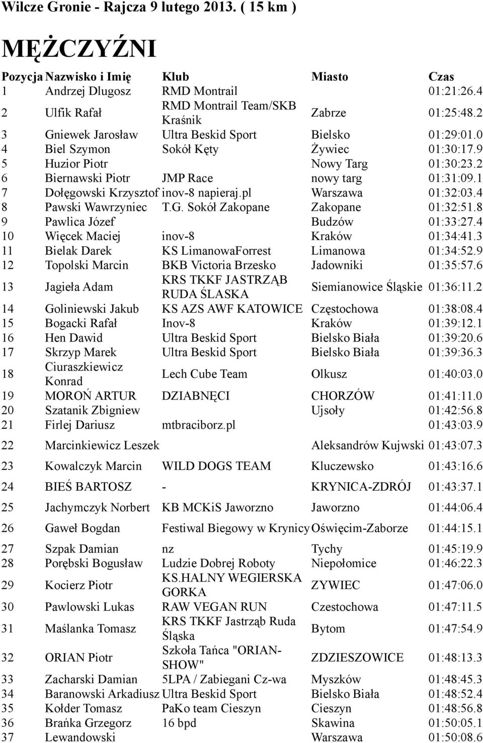 2 6 Biernawski Piotr JMP Race nowy targ 01:31:09.1 7 Dołęgowski Krzysztof inov-8 napieraj.pl Warszawa 01:32:03.4 8 Pawski Wawrzyniec T.G. Sokół Zakopane Zakopane 01:32:51.