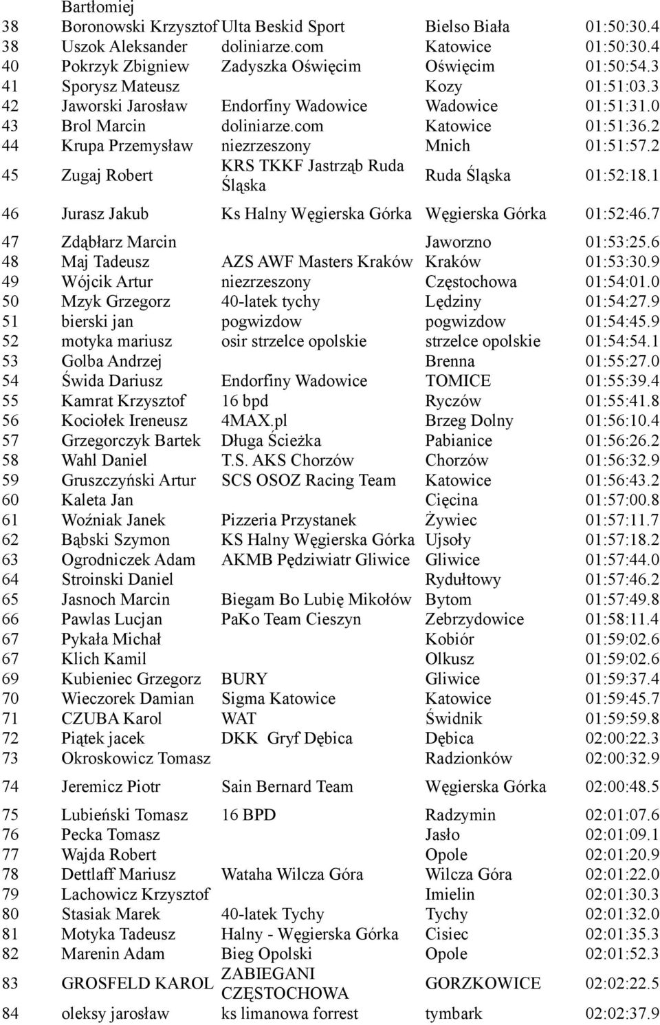2 45 Zugaj Robert KRS TKKF Jastrząb Ruda Śląska Ruda Śląska 01:52:18.1 46 Jurasz Jakub Ks Halny Węgierska Górka Węgierska Górka 01:52:46.7 47 Zdąbłarz Marcin Jaworzno 01:53:25.