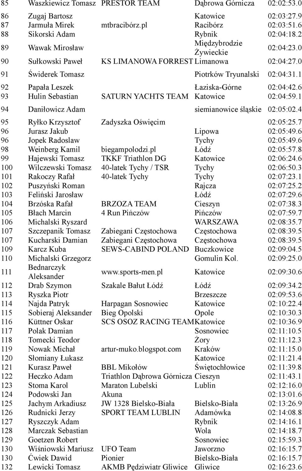 1 92 Papała Leszek Łaziska-Górne 02:04:42.6 93 Hulin Sebastian SATURN YACHTS TEAM Katowice 02:04:59.1 94 Daniłowicz Adam siemianowice śląskie 02:05:02.4 95 Ryłko Krzysztof Zadyszka Oświęcim 02:05:25.