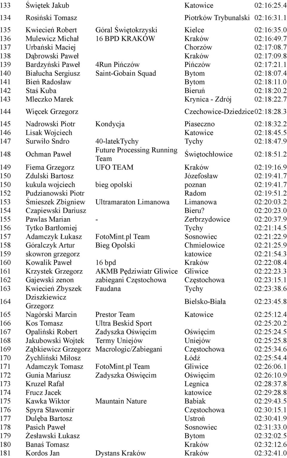 4 141 Bień Radosław Bytom 02:18:11.0 142 Staś Kuba Bieruń 02:18:20.2 143 Mleczko Marek Krynica - Zdrój 02:18:22.7 144 Więcek Grzegorz Czechowice-Dziedzice02:18:28.
