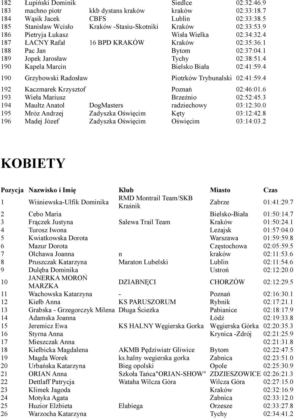 4 190 Grzybowski Radosław Piotrków Trybunalski 02:41:59.4 192 Kaczmarek Krzysztof Poznań 02:46:01.6 193 Wieła Mariusz Brzeźnio 02:52:45.3 194 Maultz Anatol DogMasters radziechowy 03:12:30.