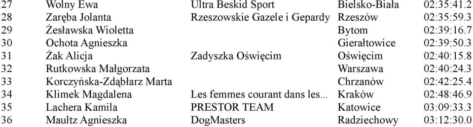 3 31 Żak Alicja Zadyszka Oświęcim Oświęcim 02:40:15.8 32 Rutkowska Małgorzata Warszawa 02:40:24.