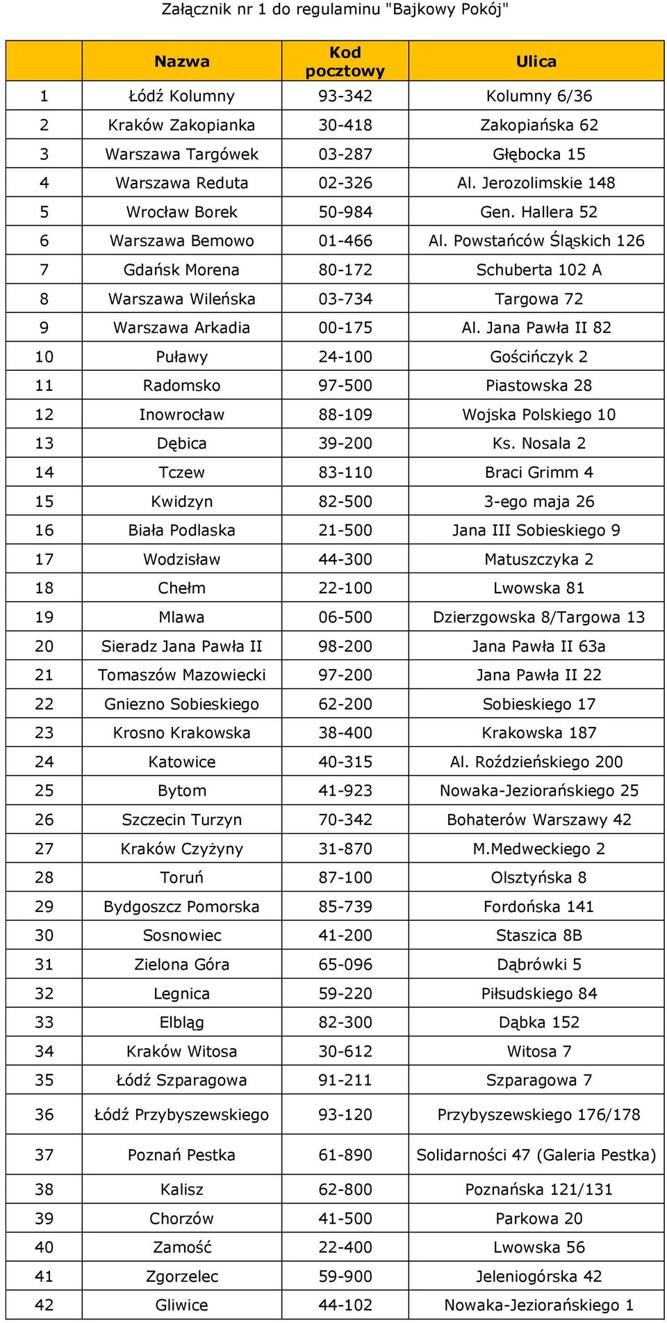 Powstańców Śląskich 126 7 Gdańsk Morena 80-172 Schuberta 102 A 8 Warszawa Wileńska 03-734 Targowa 72 9 Warszawa Arkadia 00-175 Al.