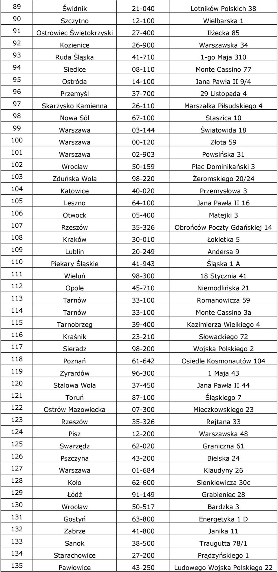 Światowida 18 100 Warszawa 00-120 Złota 59 101 Warszawa 02-903 Powsińska 31 102 Wrocław 50-159 Plac Dominikański 3 103 Zduńska Wola 98-220 Żeromskiego 20/24 104 Katowice 40-020 Przemysłowa 3 105