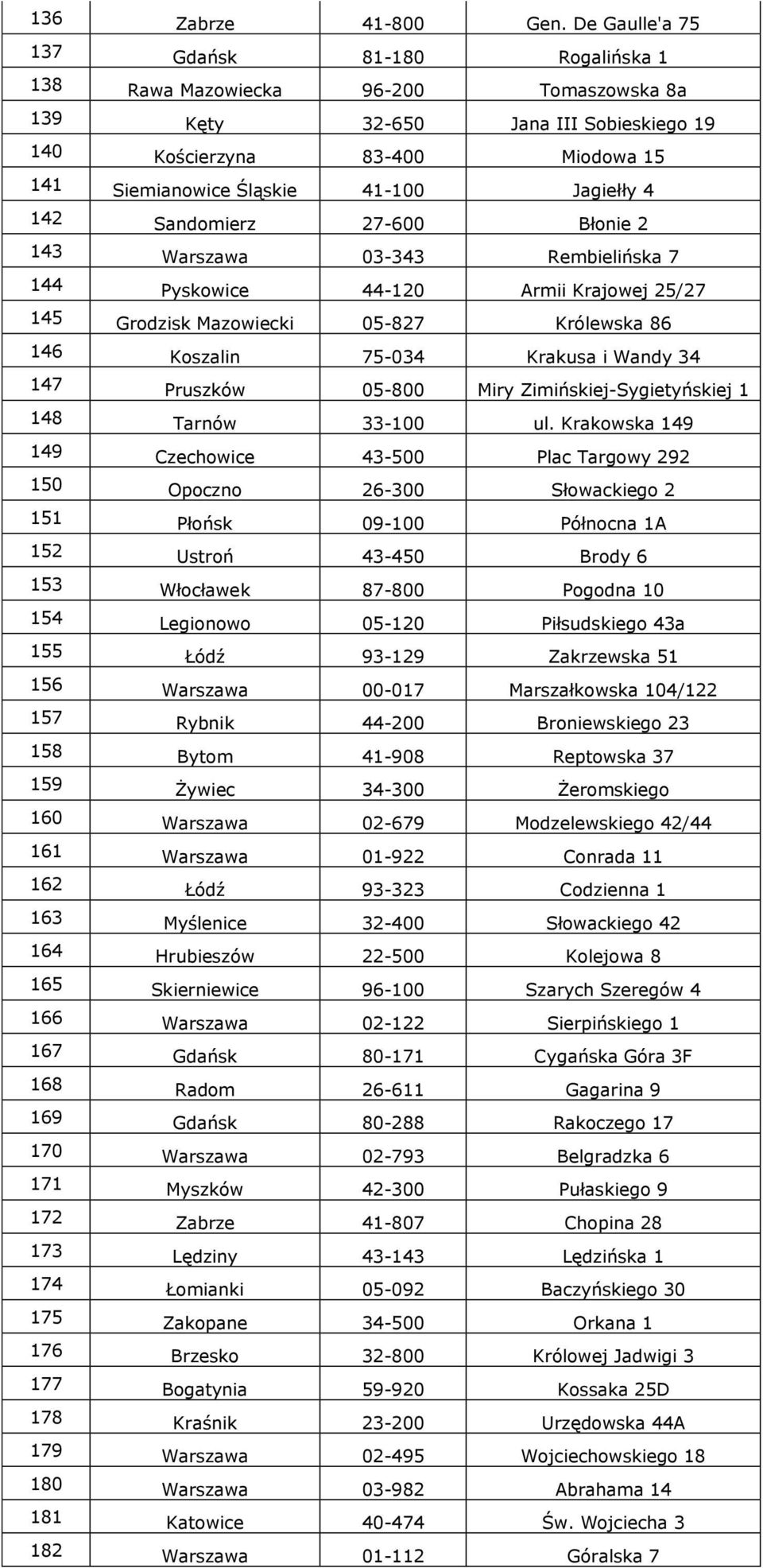 Jagiełły 4 142 Sandomierz 27-600 Błonie 2 143 Warszawa 03-343 Rembielińska 7 144 Pyskowice 44-120 Armii Krajowej 25/27 145 Grodzisk Mazowiecki 05-827 Królewska 86 146 Koszalin 75-034 Krakusa i Wandy