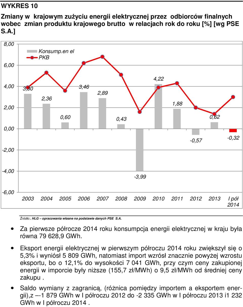 HLG opracowania własne na podstawie danych PSE S.A. Za pierwsze półrocze 2014 roku konsumpcja energii elektrycznej w kraju była równa 79 628,9 GWh.