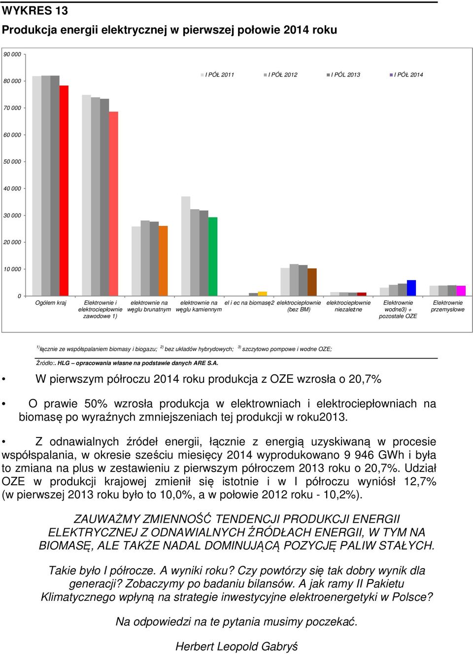 wodne3) + pozostałe OZE Elektrownie przemysłowe 1) łącznie ze współspalaniem biomasy i biogazu; 2) bez układów hybrydowych; 3) szczytowo pompowe i wodne OZE; Źródło:.