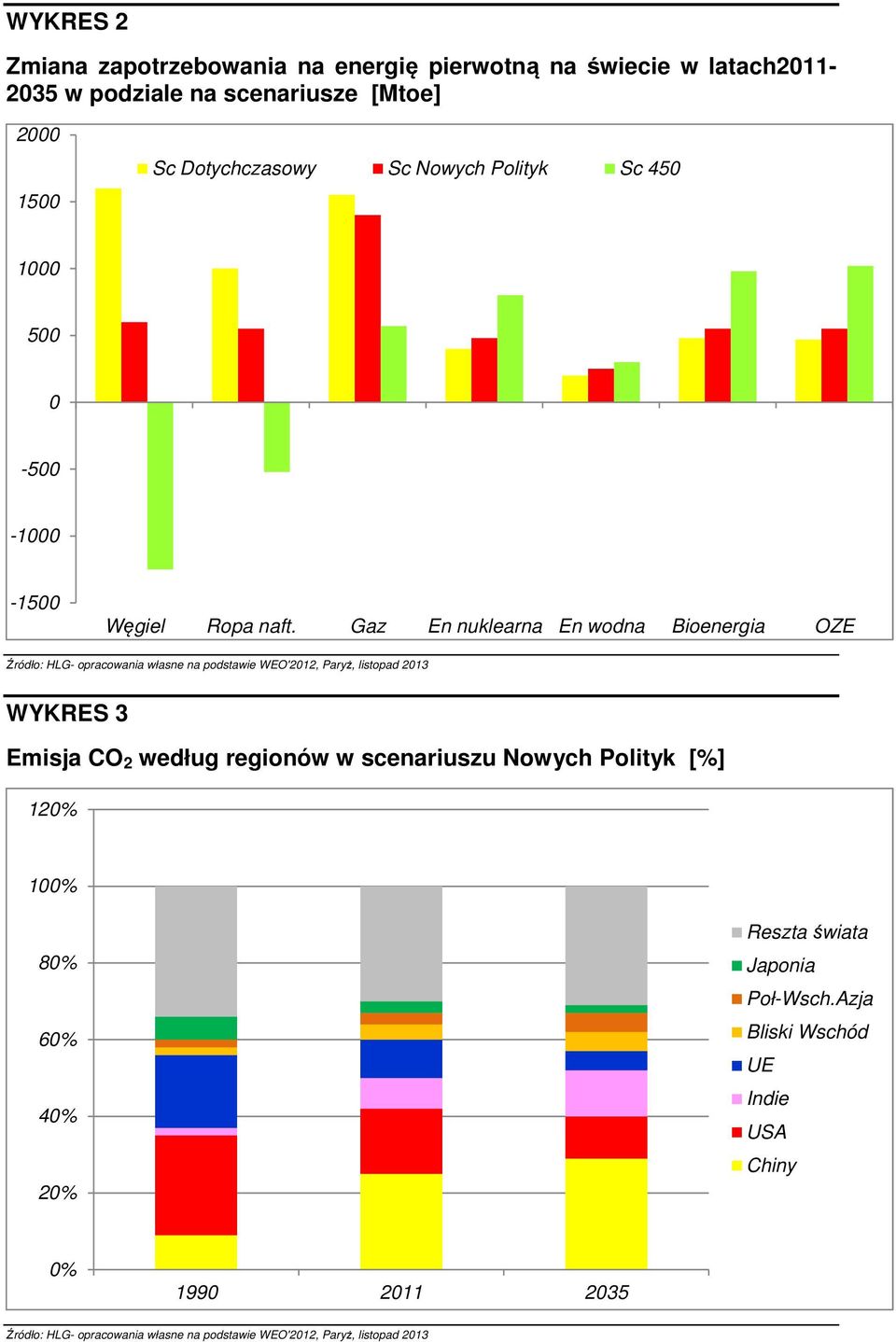 Gaz En nuklearna En wodna Bioenergia OZE WYKRES 3 Emisja CO 2 według regionów w scenariuszu Nowych Polityk