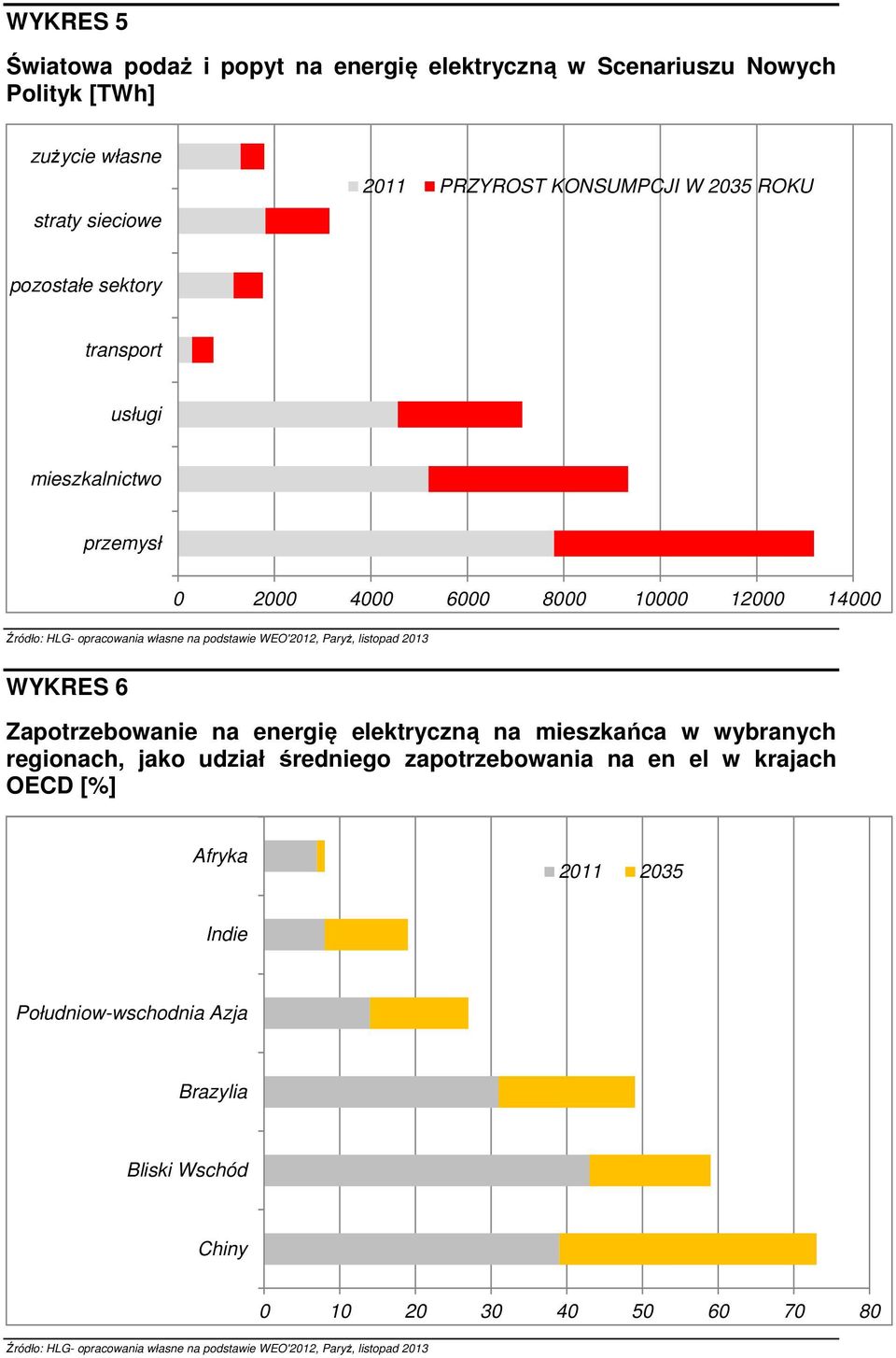 14000 WYKRES 6 Zapotrzebowanie na energię elektryczną na mieszkańca w wybranych regionach, jako udział średniego