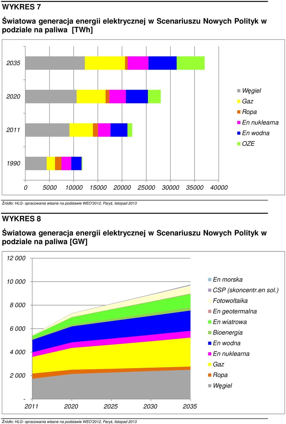elektrycznej w Scenariuszu Nowych Polityk w podziale na paliwa [GW] 12 000 10 000 8 000 6 000 4 000 2 000 En morska CSP