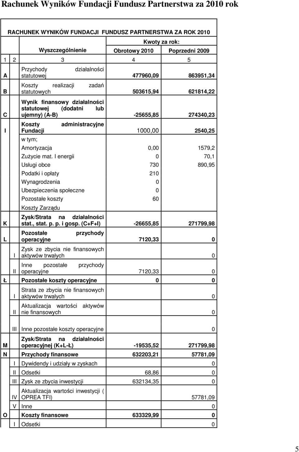 administracyjne Fundacji 000,00 540,5 w tym; Amortyzacja 0,00 579, ZuŜycie mat.